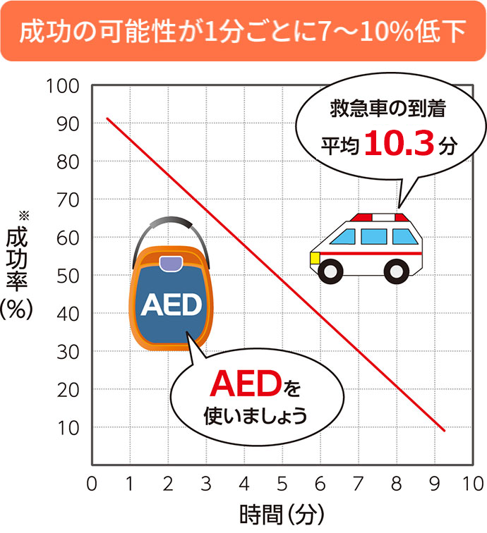 成功の可能性が1分ごとに7～10％低下　グラフ