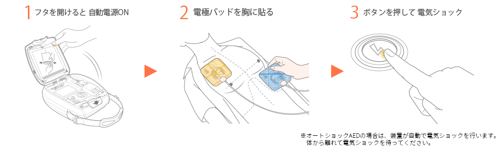 AED操作説明の画像。1.フタを開けると自動電源ON、2.電極パッドを胸に貼る、3.ボタンを押して電気ショック ※オートショックAEDの場合は、装置が自動で電気ショックを行います。体から離れて電気ショックを待ってください。