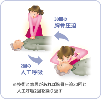 30回の胸骨圧迫、2回の人工呼吸。※技術と意思があれば胸骨圧迫30回と人工呼吸2回を繰り返す