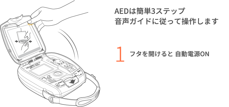AEDは簡単3ステップ 音声ガイドに従って操作します　1.フタを開けると 自動電源ON