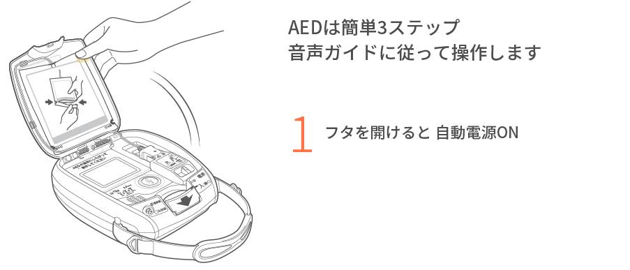 AEDは簡単3ステップ 音声ガイドに従って操作します　1.フタを開けると 自動電源ON