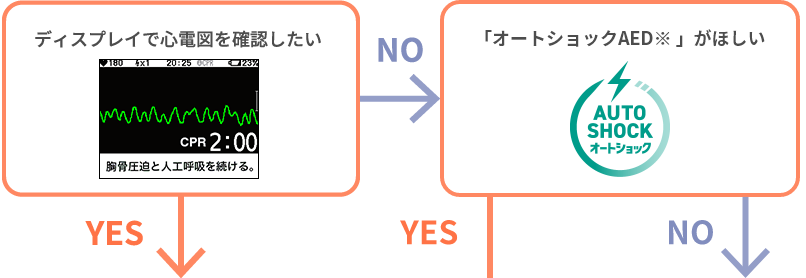 ディスプレイで心電図を確認したい、「オートショックAED※ 」がほしい