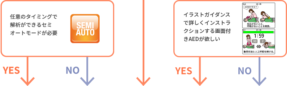 任意のタイミングで解析ができるセミオートモードが必要、イラストガイダンスで詳しくインストラクションする画面付きAEDが欲しい