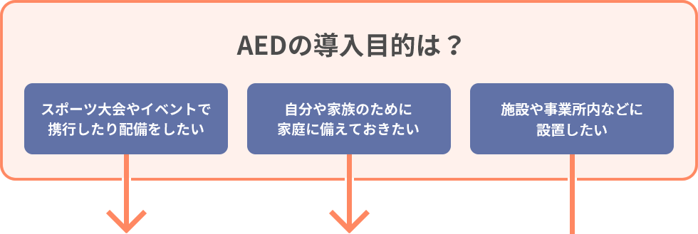 AEDの導入目的は？