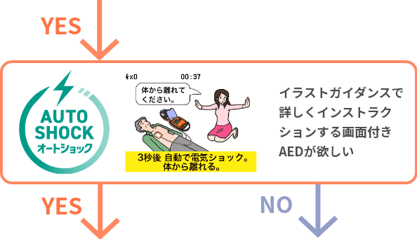 イラストガイダンスで詳しくインストラクションする画面付きAEDが欲しい
