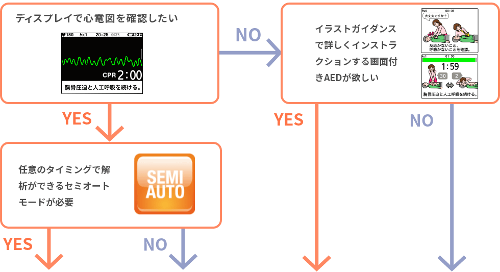 （選択チャート）ディスプレイで心電図を確認したい→YES→任意のタイミングで解析ができるセミオートモードが必要｜イラストガイダンスで詳しくインストラクションする画面付きAEDが欲しい→YES/NO
