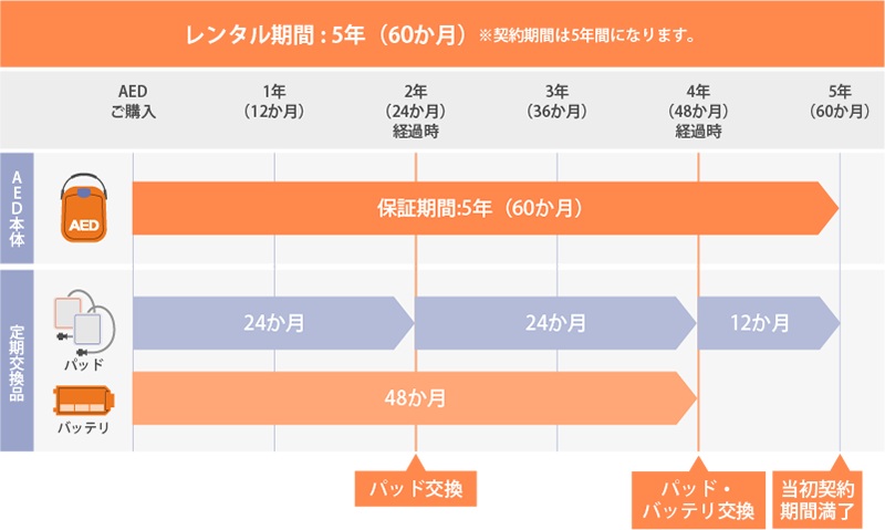 レンタル期間: 5年（60か月） ※契約期間は5年間になります。