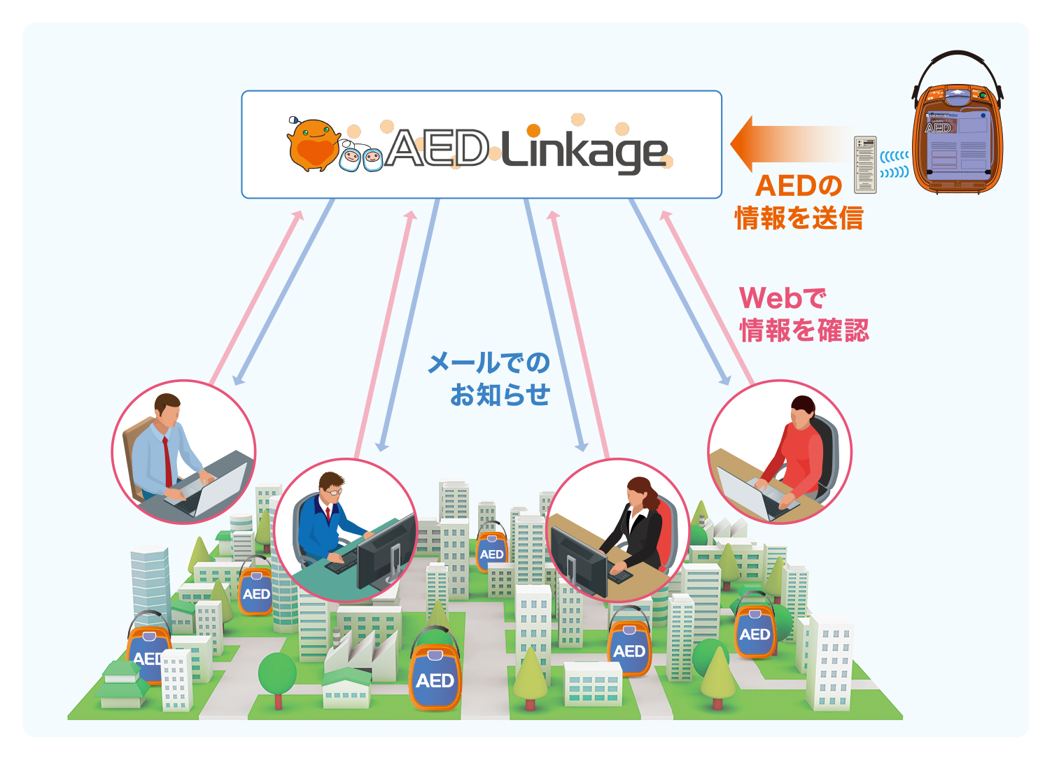 AEDのセルフテストの結果や消耗品の適切な交換を案内するAEDリモート監視システム（AED Linkage）イメージ