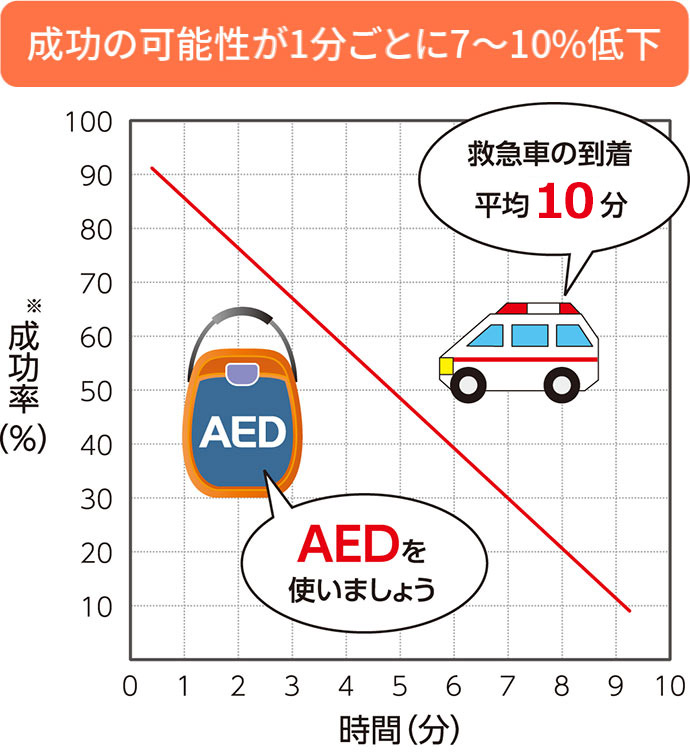 成功の可能性が1分ごとに7～10％低下　グラフ